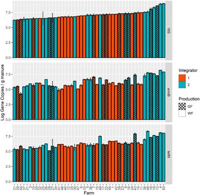 Comparison of antibiotic resistance genes in swine manure storage pits of Iowa, USA